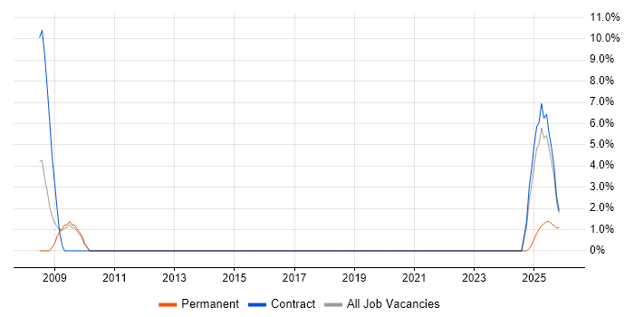Integration Engineer job vacancy trend in Hereford