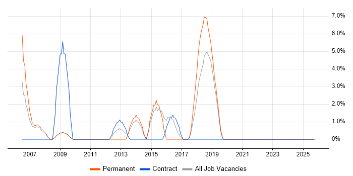 ISO/IEC 27001 job vacancy trend in Hereford
