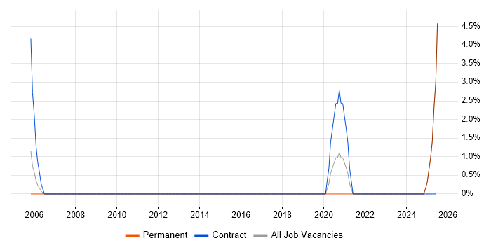 Job vacancy trend for ISTQB Foundation Certification in Hereford