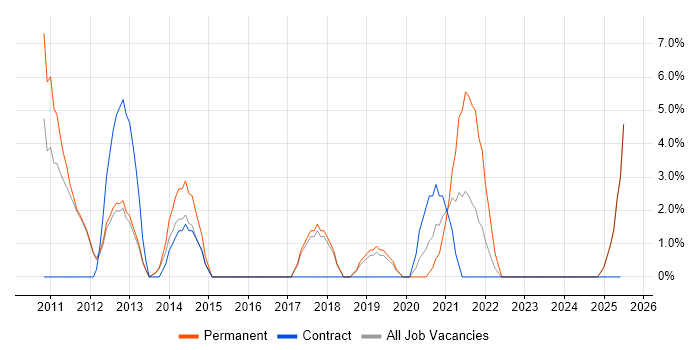 Job vacancy trend for ISTQB in Hereford