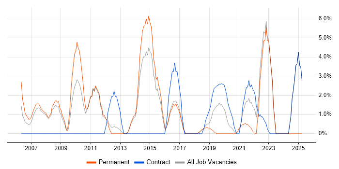 Job vacancy trend for IT Engineer in Hereford Job vacancy trend for IT Engineer in Hereford