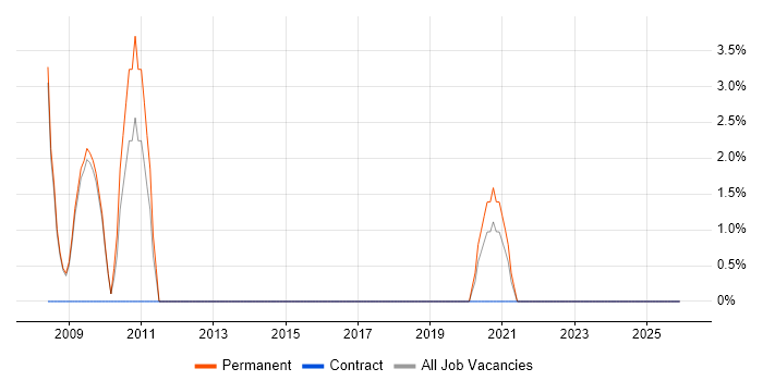 IT Graduate job vacancy trend in Hereford