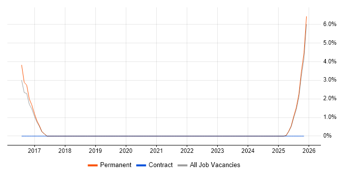 IT Infrastructure Engineer job vacancy trend in Hereford