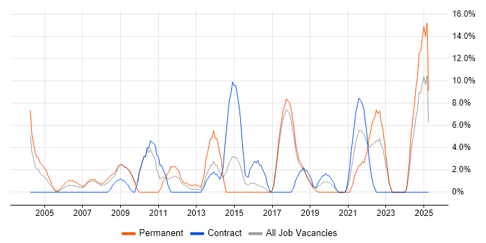 Job vacancy trend for IT Manager in Hereford Job vacancy trend for IT Manager in Hereford