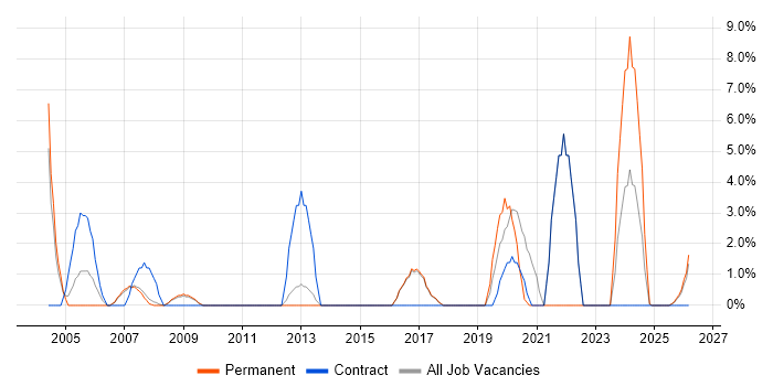 IT Technician job vacancy trend in Hereford