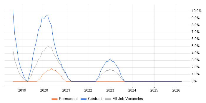 ITSM job vacancy trend in Hereford