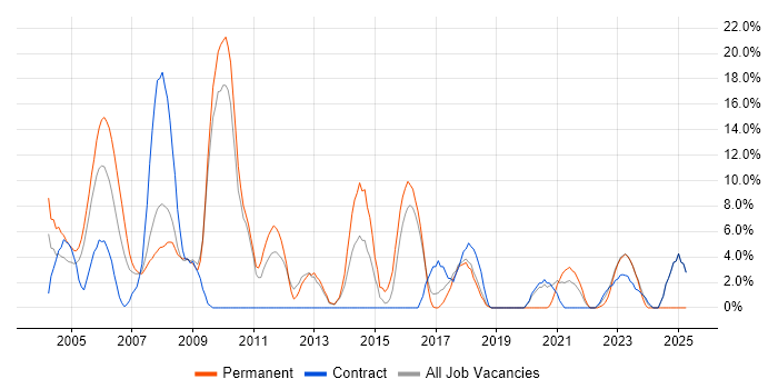 Job vacancy trend for Java in Hereford Job vacancy trend for Java in Hereford