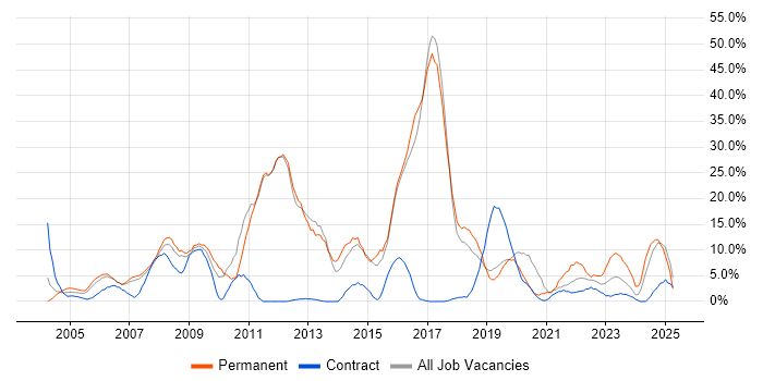 Job vacancy trend for JavaScript in Hereford Job vacancy trend for JavaScript in Hereford