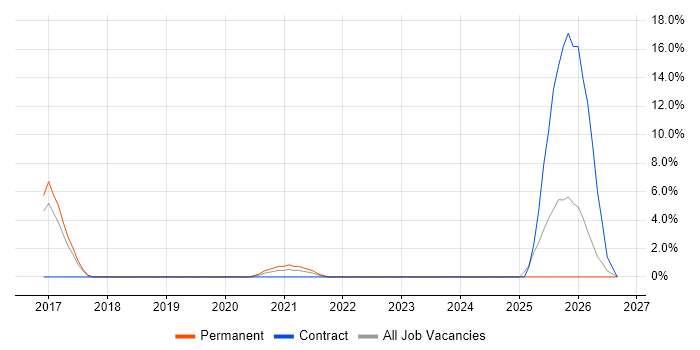 Jenkins job vacancy trend in Hereford