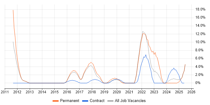 Job vacancy trend for JIRA in Hereford