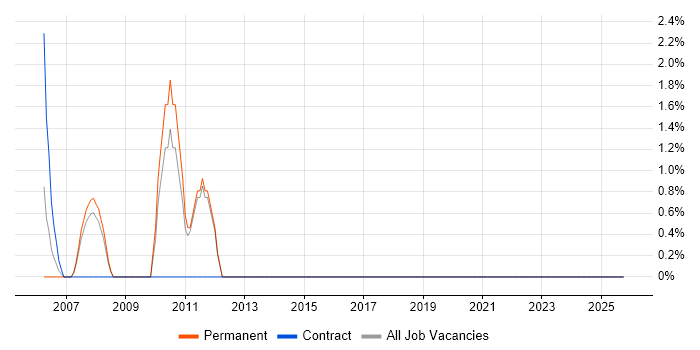 Junior Analyst job vacancy trend in Hereford
