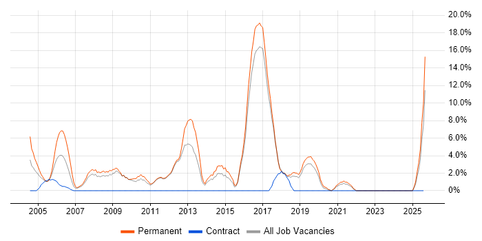 Job vacancy trend for Junior in Hereford