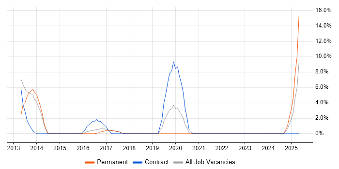 Job vacancy trend for Juniper in Hereford