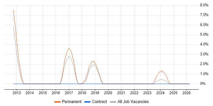 Kanban job vacancy trend in Hereford