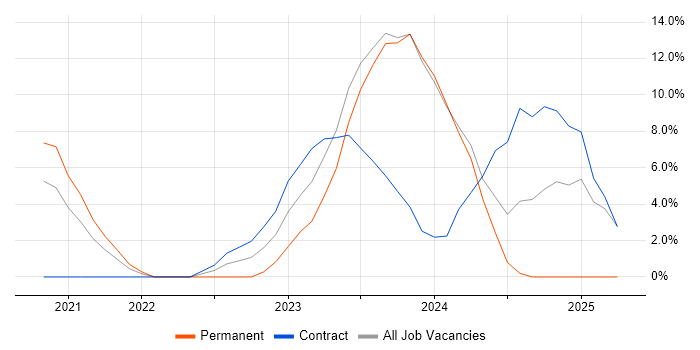 Job vacancy trend for Kubernetes in Hereford Job vacancy trend for Kubernetes in Hereford