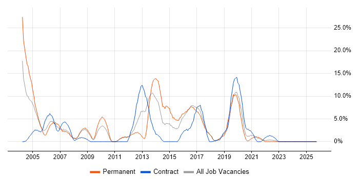 LAN job vacancy trend in Hereford