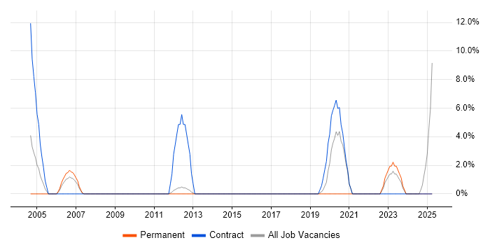 Job vacancy trend for Law in Hereford