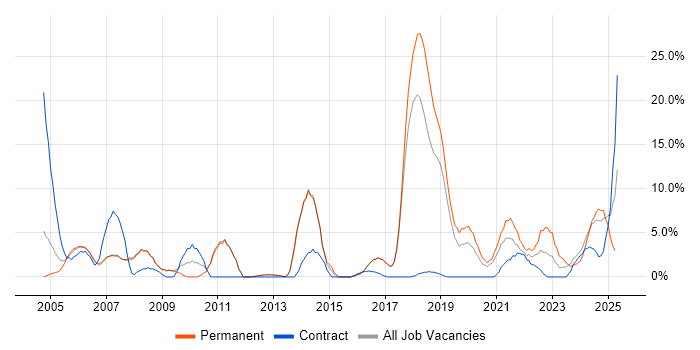 Job vacancy trend for Lead in Hereford