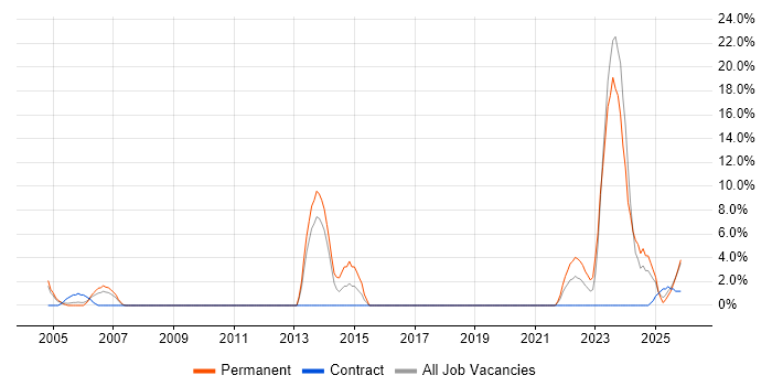 Legal job vacancy trend in Hereford