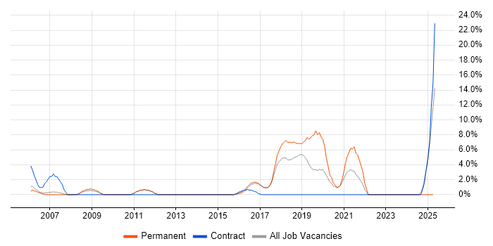 Job vacancy trend for Line Management in Hereford