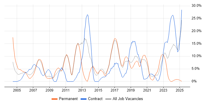 Job vacancy trend for Linux in Hereford Job vacancy trend for Linux in Hereford