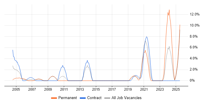 Job vacancy trend for Local Government in Hereford