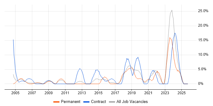 Management Information System job vacancy trend in Hereford
