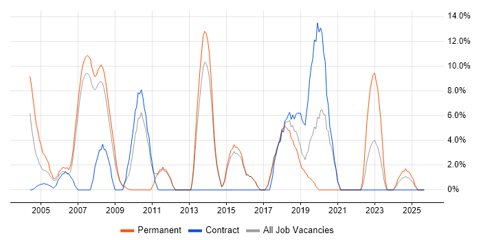 Manufacturing job vacancy trend in Hereford
