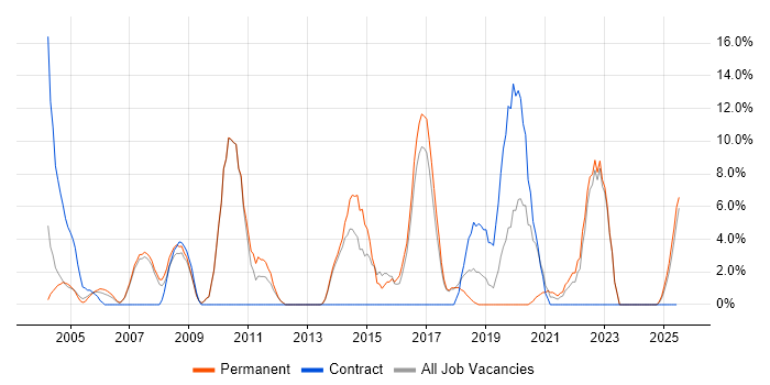 Job vacancy trend for Marketing in Hereford
