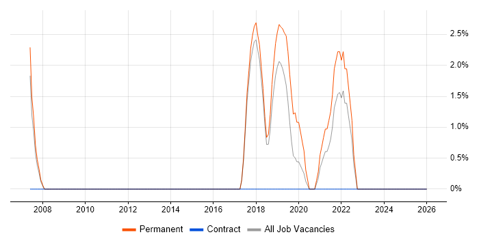 Master's Degree job vacancy trend in Hereford