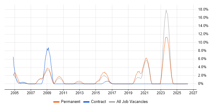 Mathematics job vacancy trend in Hereford