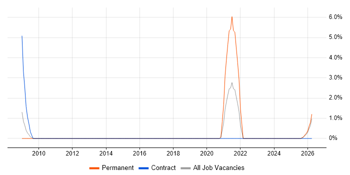 Mechanical Engineer job vacancy trend in Hereford