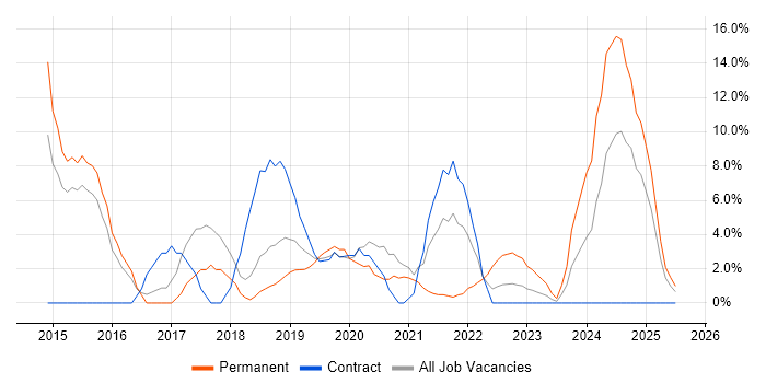 Job vacancy trend for Microsoft 365 in Hereford Job vacancy trend for Microsoft 365 in Hereford