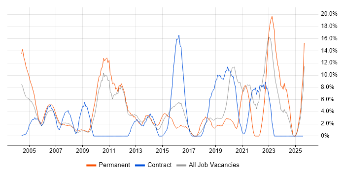 Job vacancy trend for Microsoft Certification in Hereford