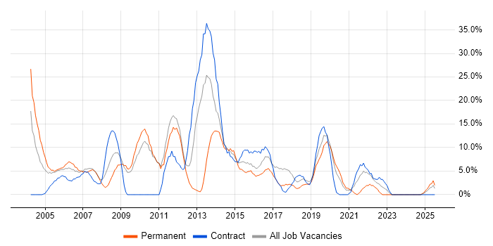 Job vacancy trend for Microsoft Exchange in Hereford
