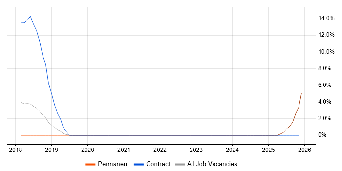 Microsoft Infrastructure Engineer job vacancy trend in Hereford