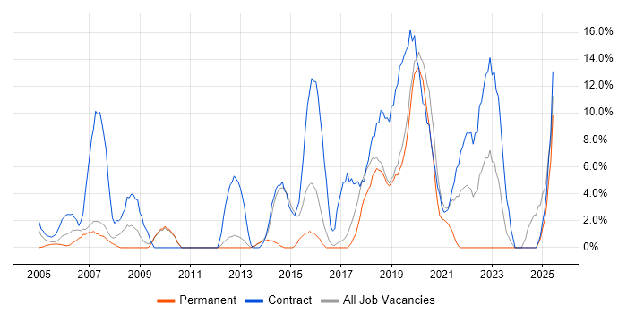 Job vacancy trend for Migration in Hereford