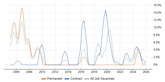 Military job vacancy trend in Hereford