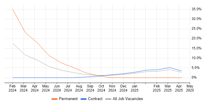 Job vacancy trend for Mobile Device Management in Hereford Job vacancy trend for Mobile Device Management in Hereford