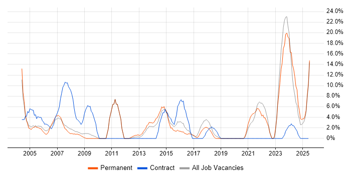 Job vacancy trend for Microsoft Excel in Hereford