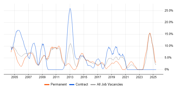 Job vacancy trend for Microsoft Office in Hereford