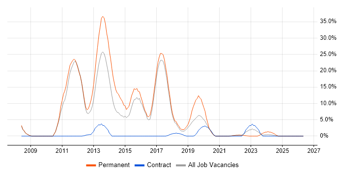 MVC job vacancy trend in Hereford
