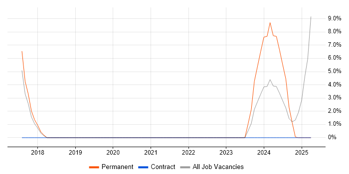 Job vacancy trend for Network+ Certification in Hereford