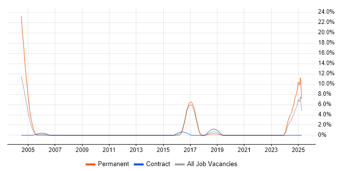Job vacancy trend for Network Design in Hereford