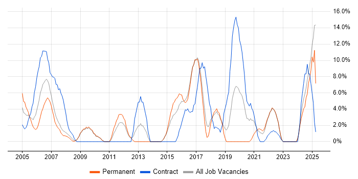 Job vacancy trend for Network Engineer in Hereford