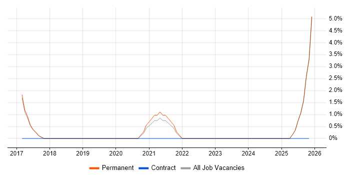 Network Infrastructure Engineer job vacancy trend in Hereford