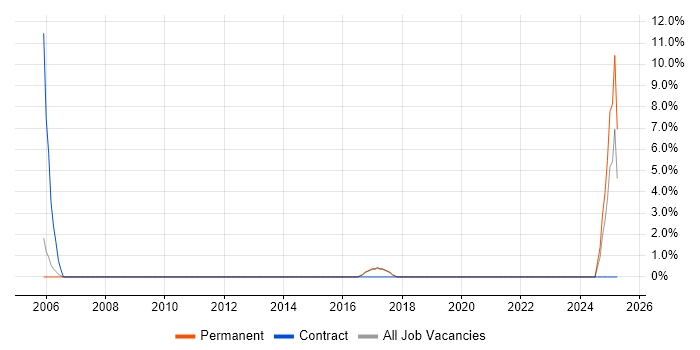 Job vacancy trend for Network Monitoring in Hereford