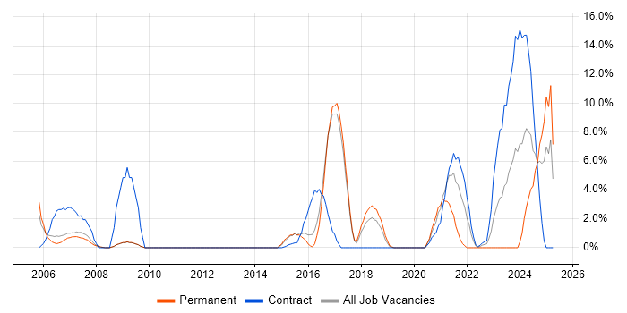 Job vacancy trend for Network Security in Hereford