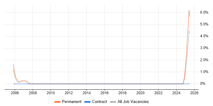 Job vacancy trend for Network Systems Engineer in Hereford Job vacancy trend for Network Systems Engineer in Hereford