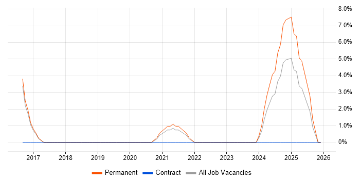 Network Virtualisation job vacancy trend in Hereford